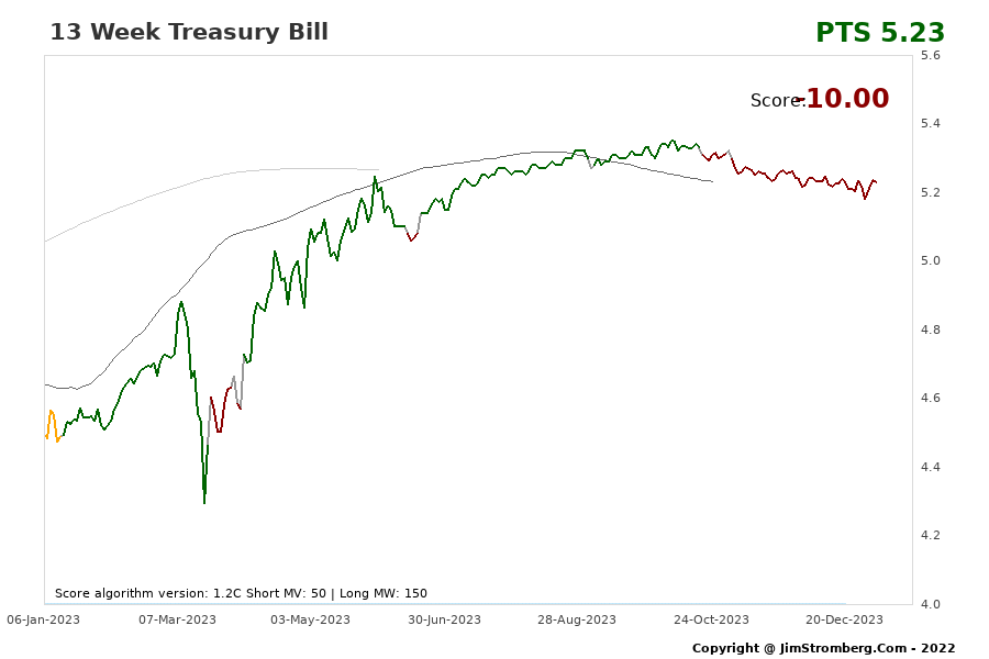 The Live Chart for 13 Week Treasury Bill 